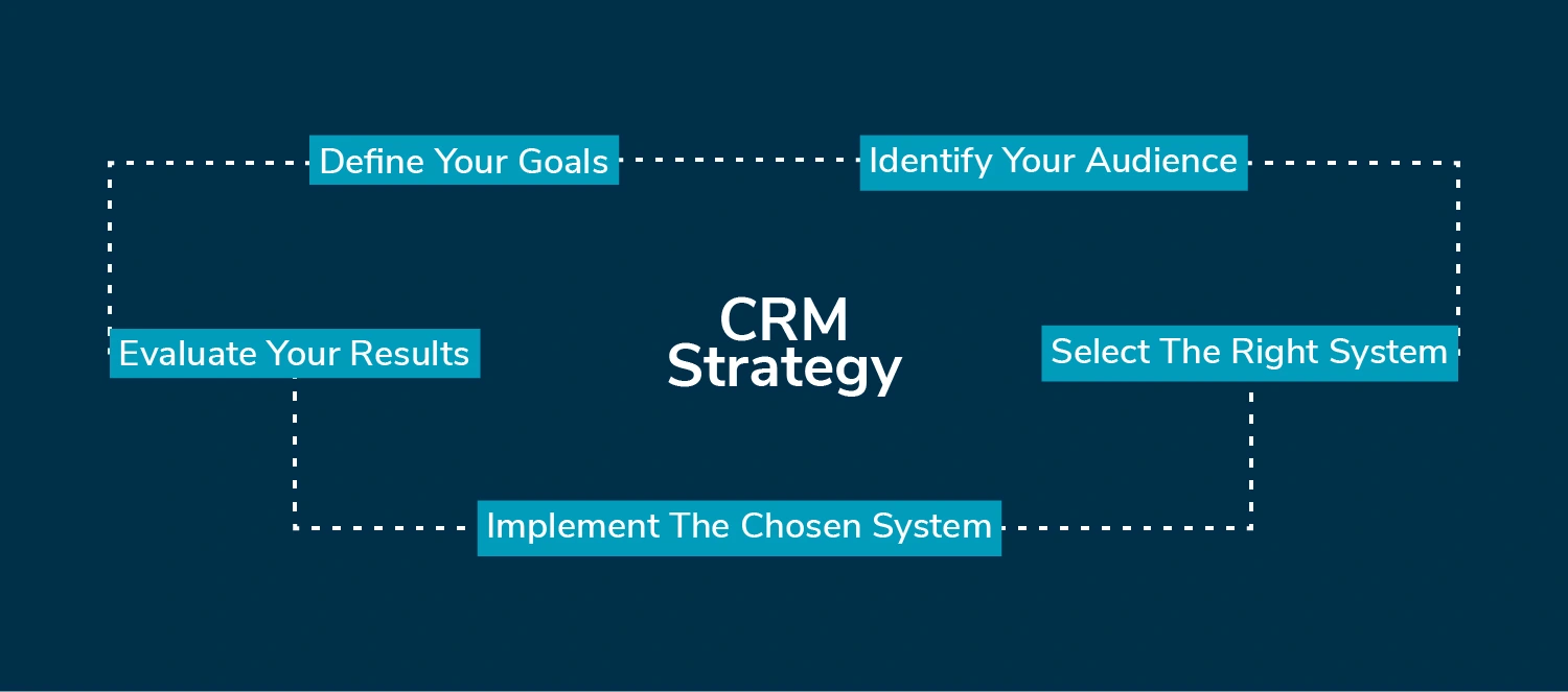 CRM Strategy