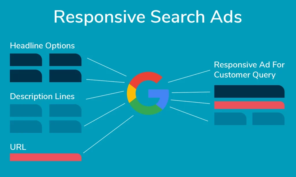 Responsive Google Search Ads