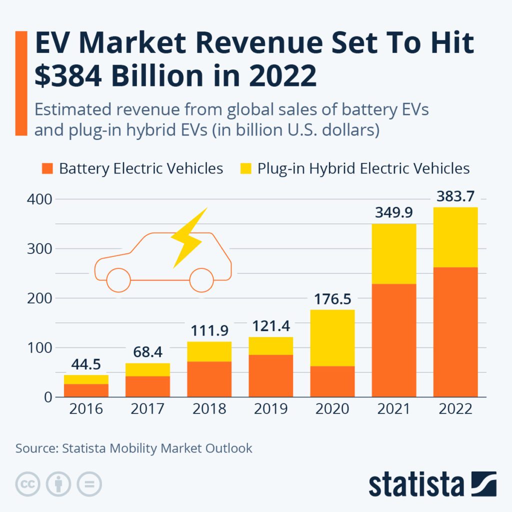 EV market reveue