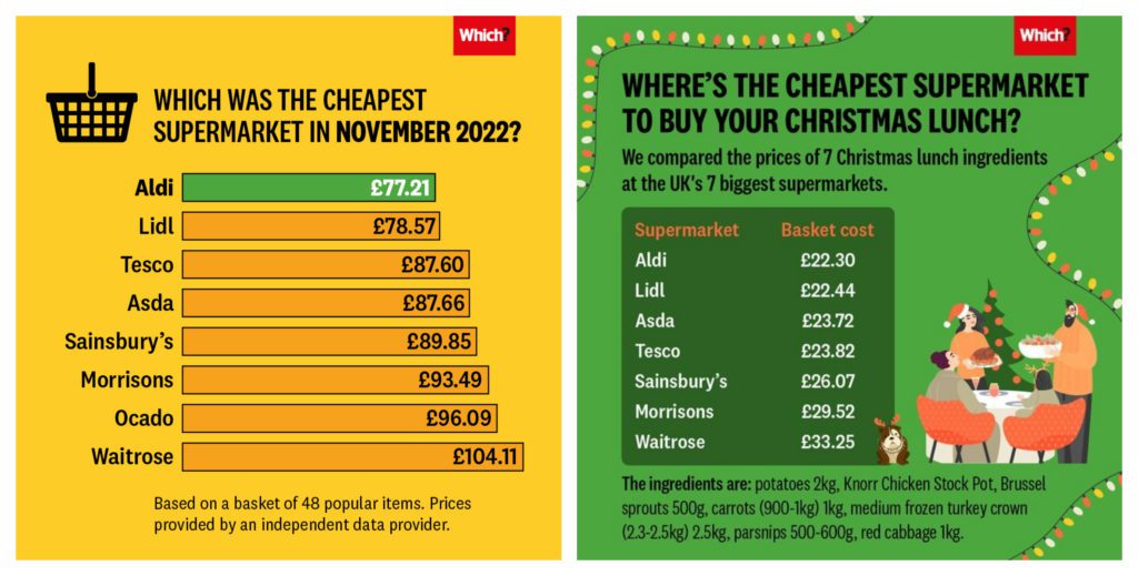 UK Supermarkets Survey