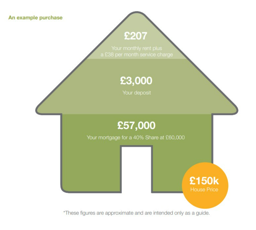 Shared Home Ownership