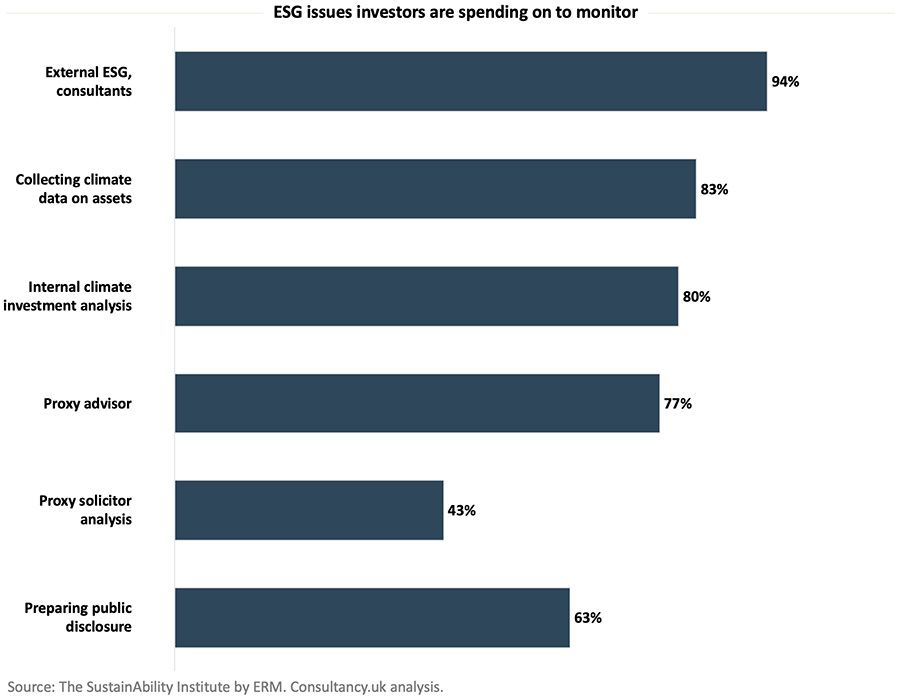 ESG Investment statistics UK