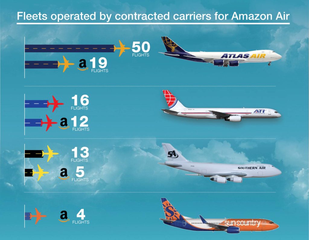 Amazon flight usage, 2022