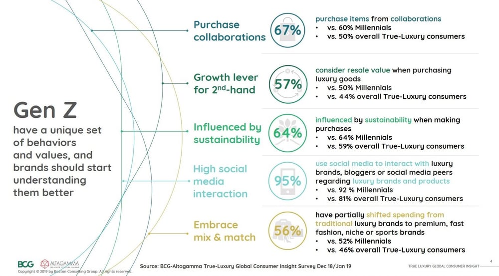 Gen Z and luxury brand