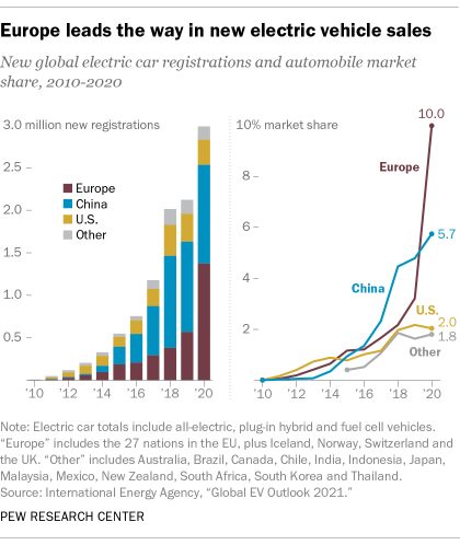 EV usage