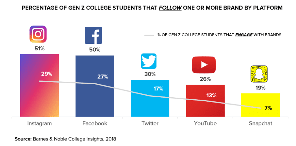 Gen Z and Social Media