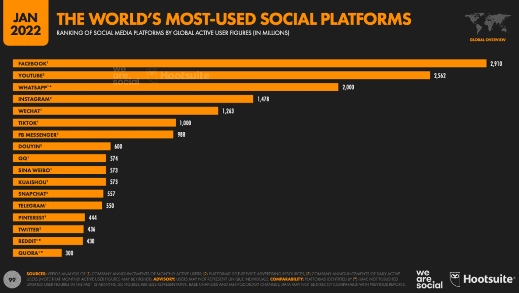 Social media usage