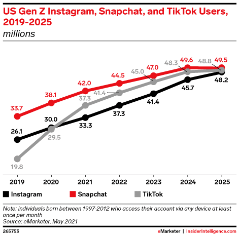 Gen Z social media usage