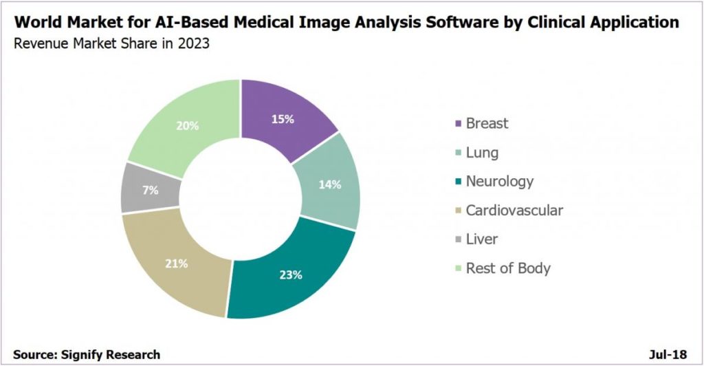 AI world market in clinical application