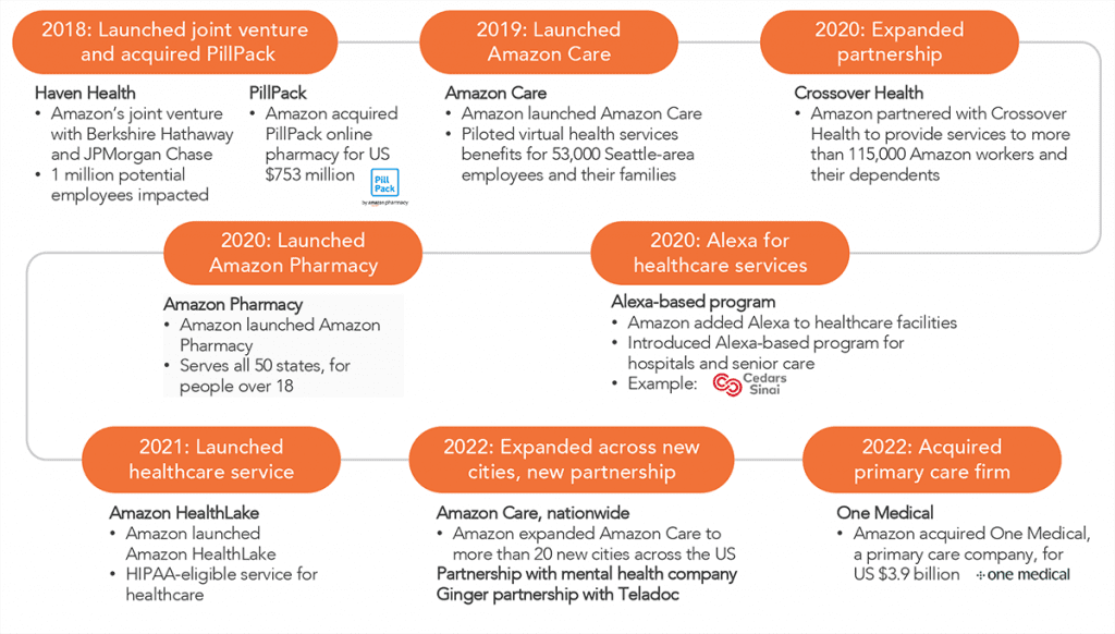 Amazon healthcare journey