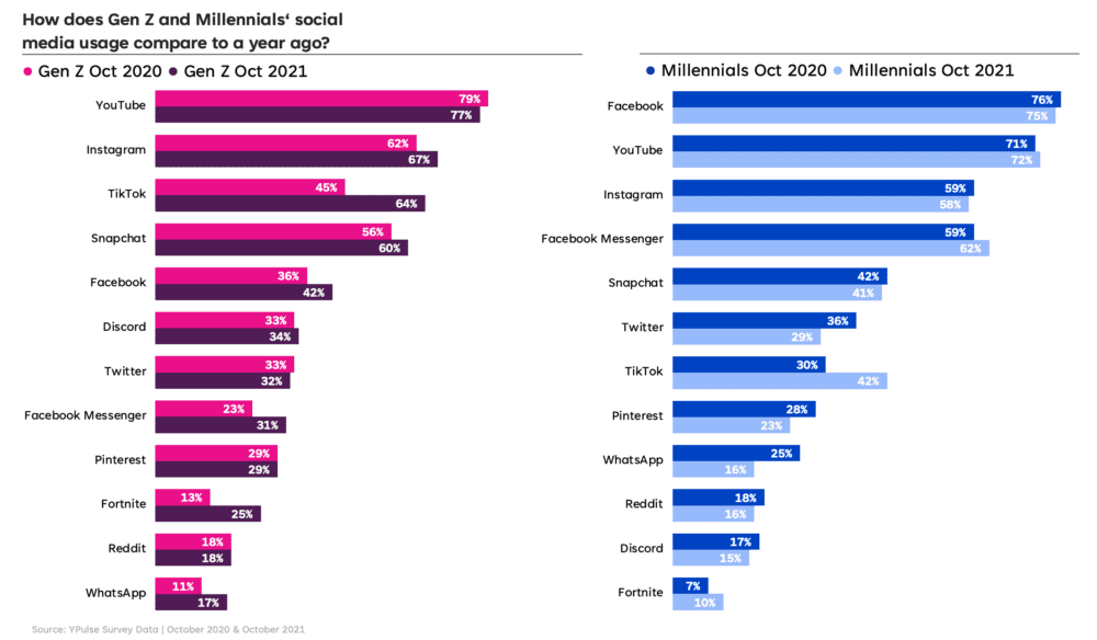 Gen Z and social media