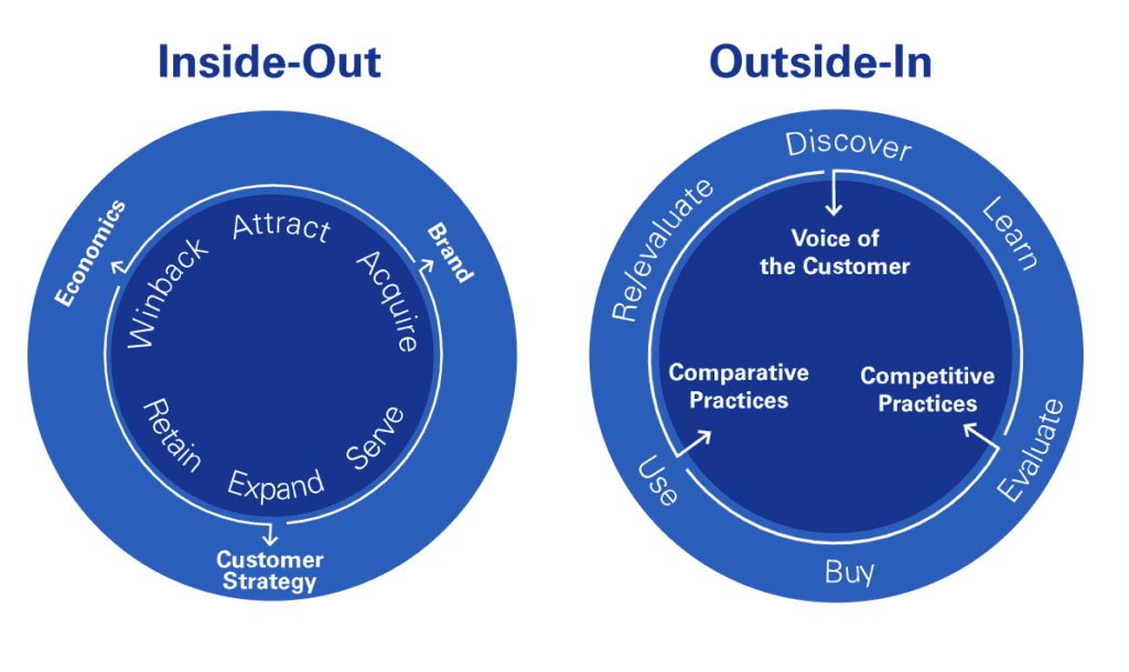 outside-in approach