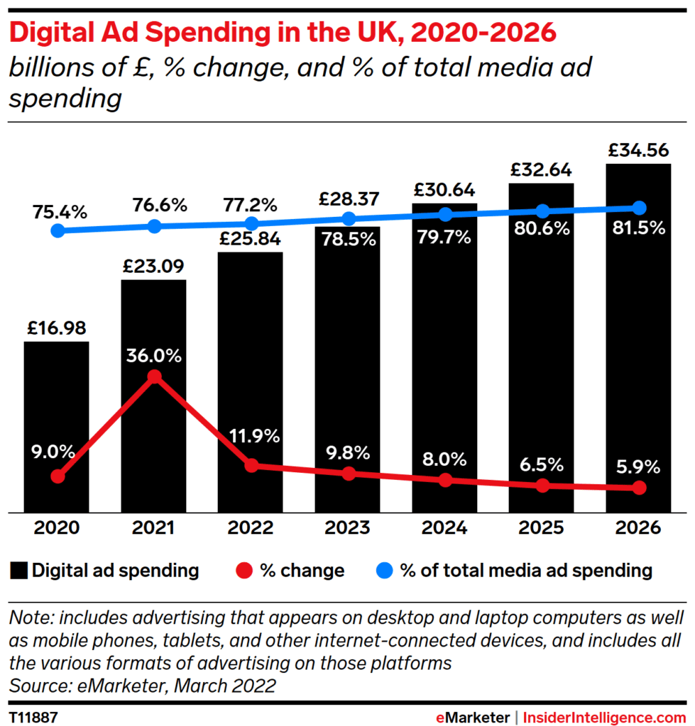 Decline in Social Media Ad Spend