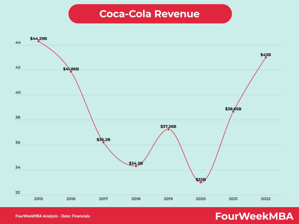 Coca Cola Revenue