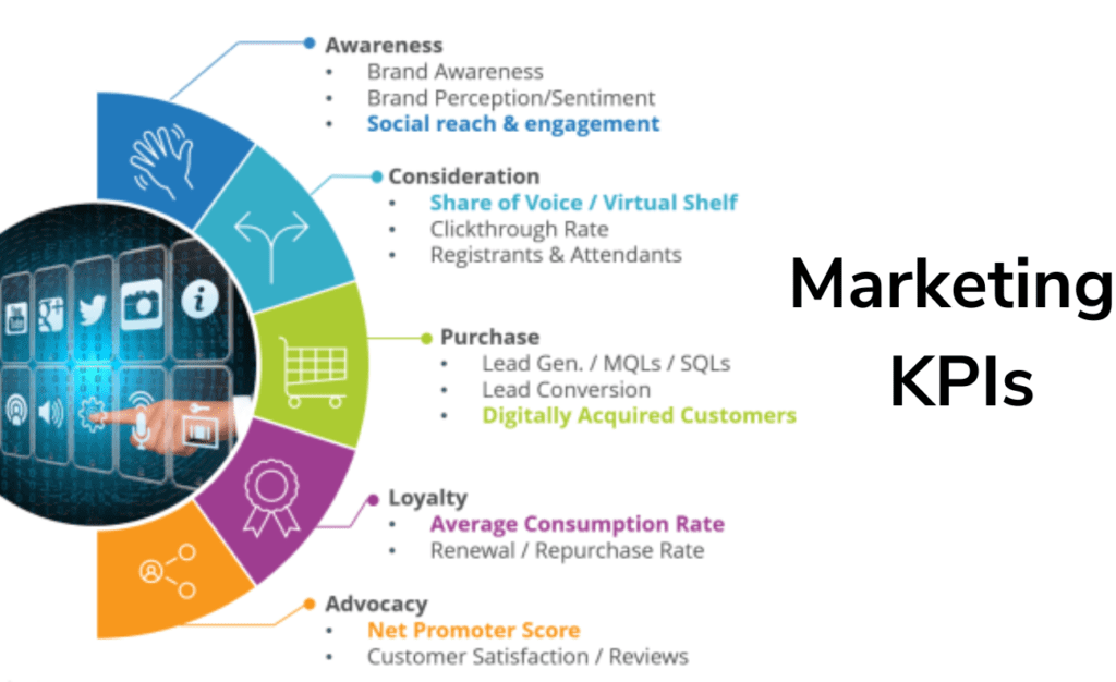 Marketing KPIs