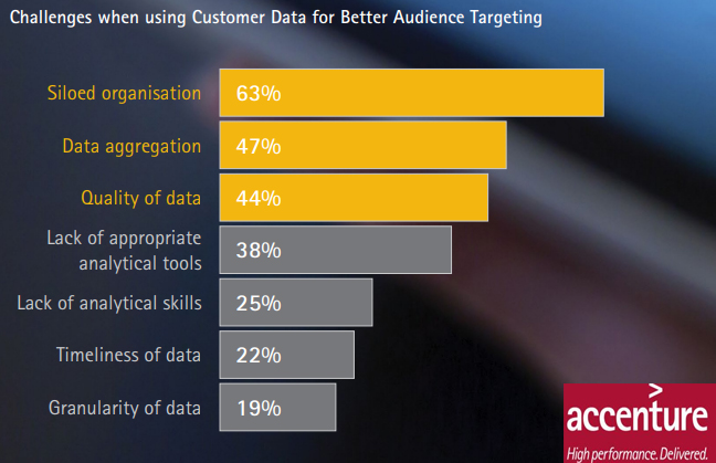 data targeting challenges