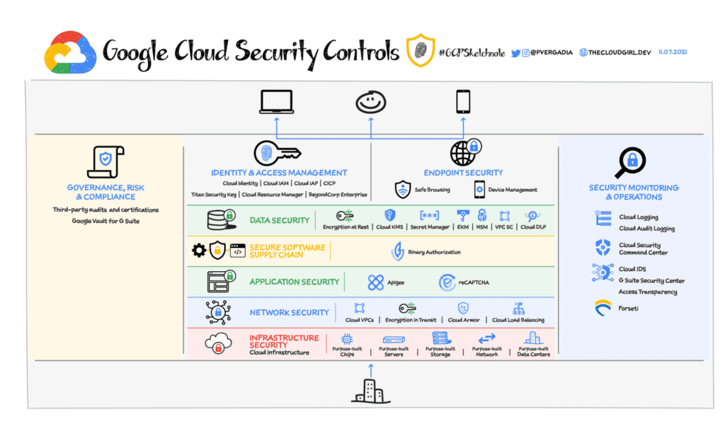 Google security controls