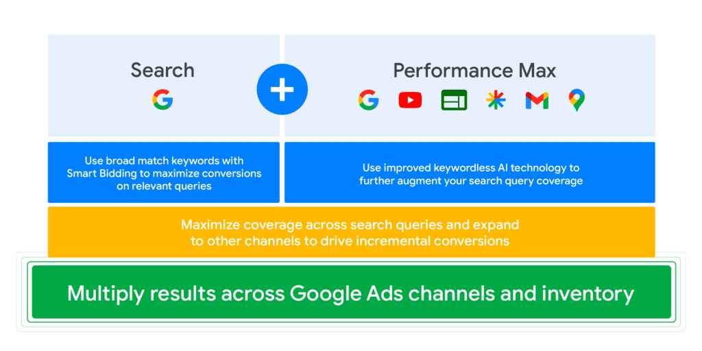 keyword performance