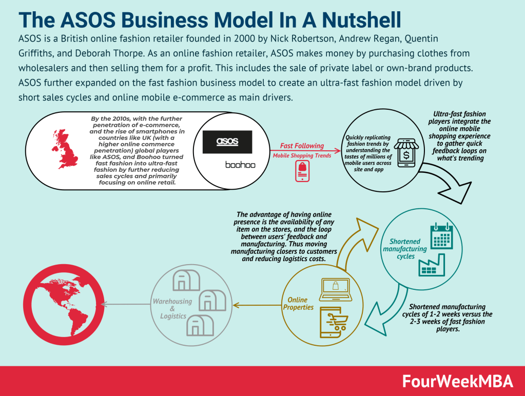 ASOS Business Model
