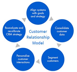 customer relationship model