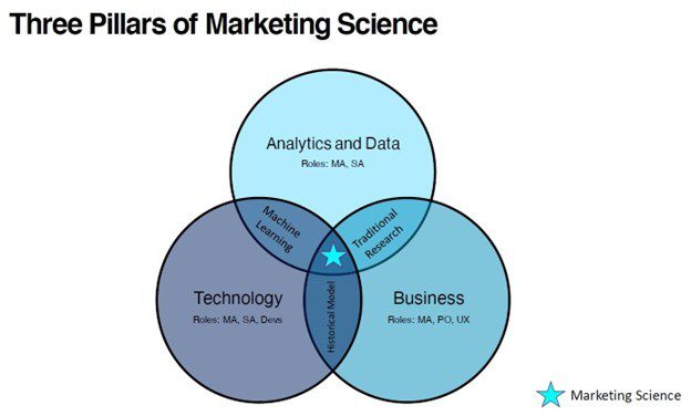 marketing science