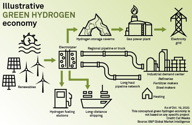 Green Hydrogen